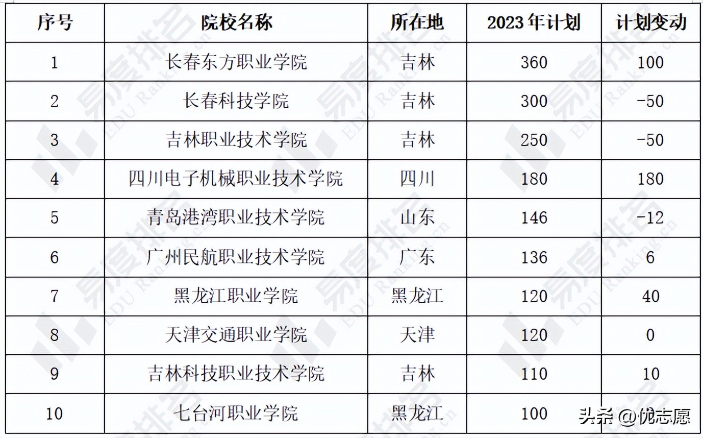 辽宁省2023年高考专科学校,辽宁高考招生院校专业