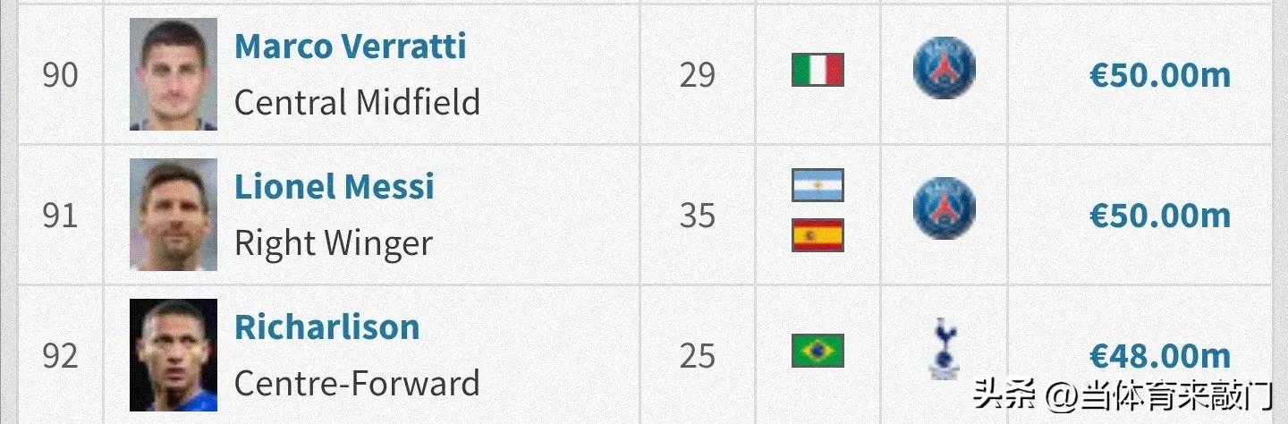 法国足球姆巴佩身价排名,梅西和c罗姆巴佩身价