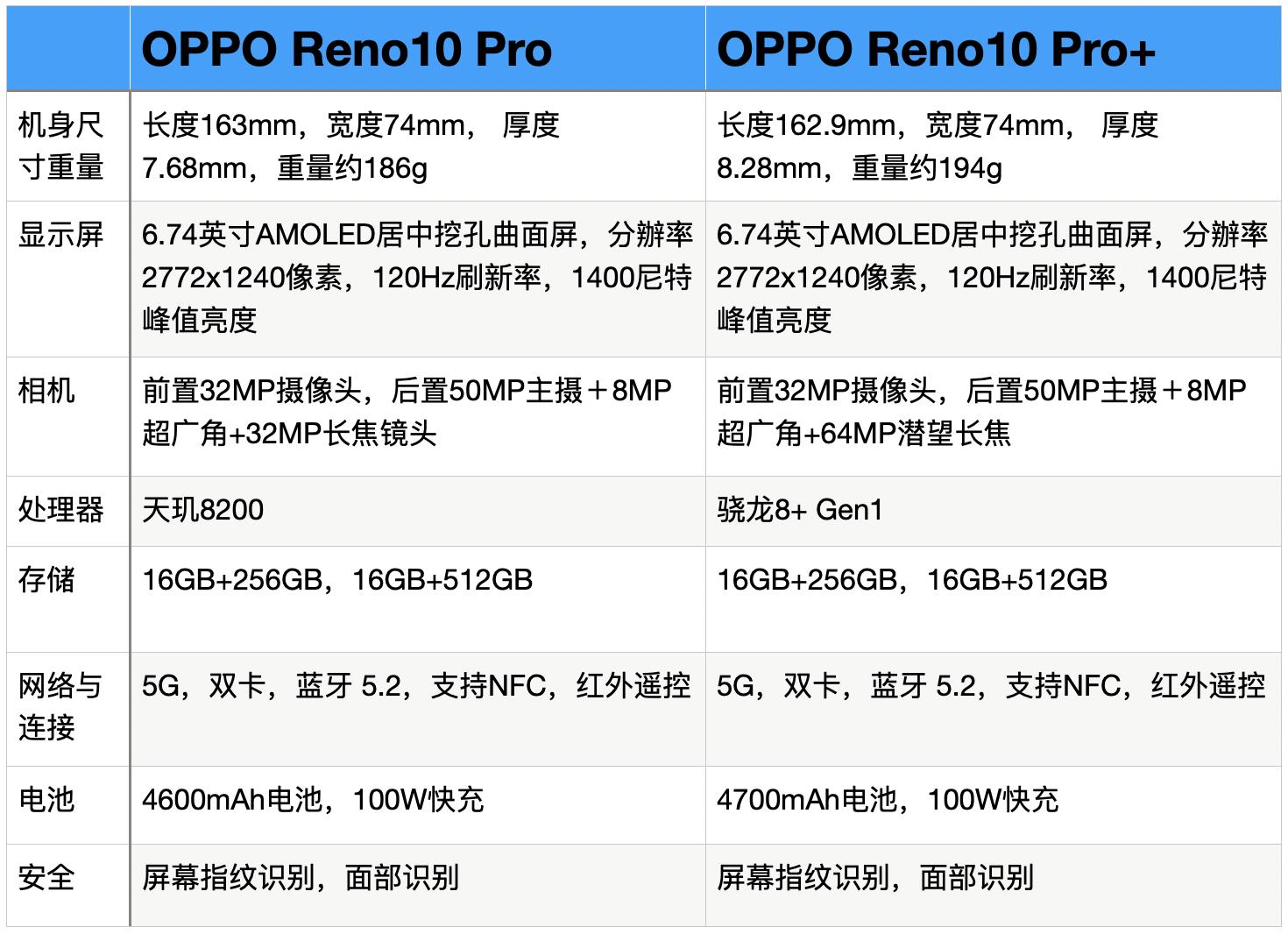 opporeno6pro+和opporeno6pro,opporeno10跟opporeno10pro区别