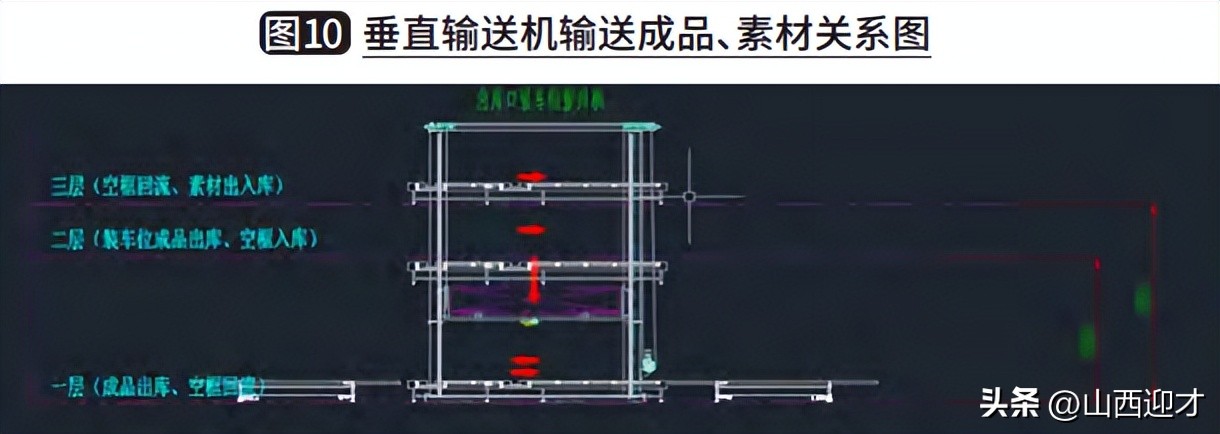 山西迎才物流设备科技有限公司谈长大物料自动化物流系统规划要点