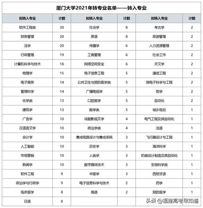 福州大学机械工程学院转专业名单,福州大学土木工程专业就业情况