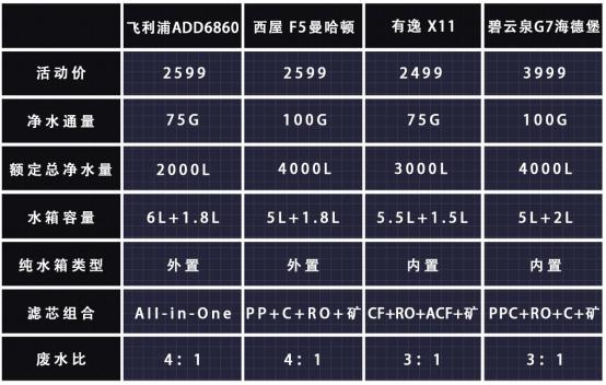 四款台面净饮机横评大摸底,台式净饮机横评