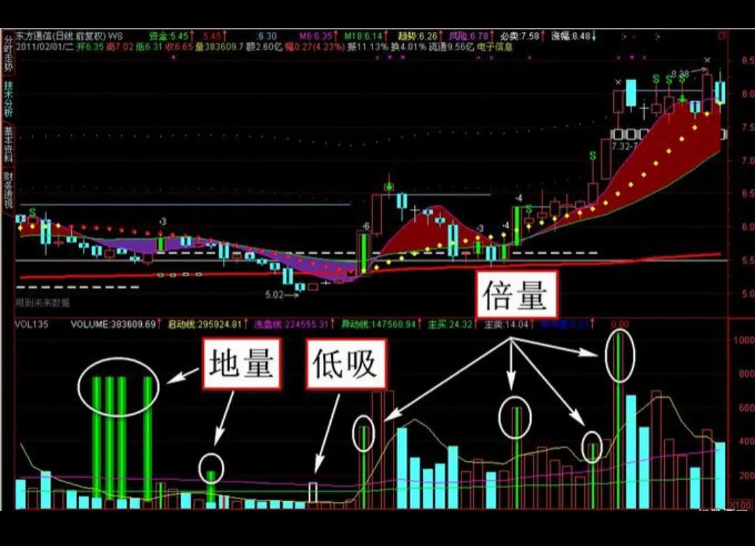 成交量指标参数设置多少最好,炒股成交量和什么指标配合管用