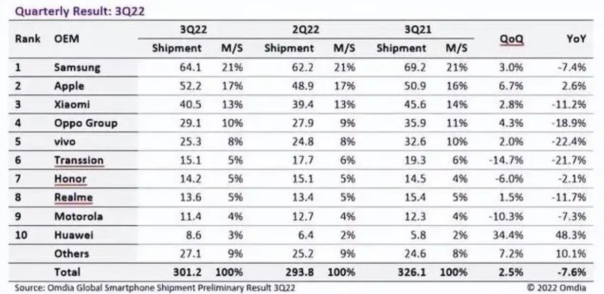 谷歌点名首肯、老外集体尖叫！国产手机出海逆袭，撕碎苹果遮羞布