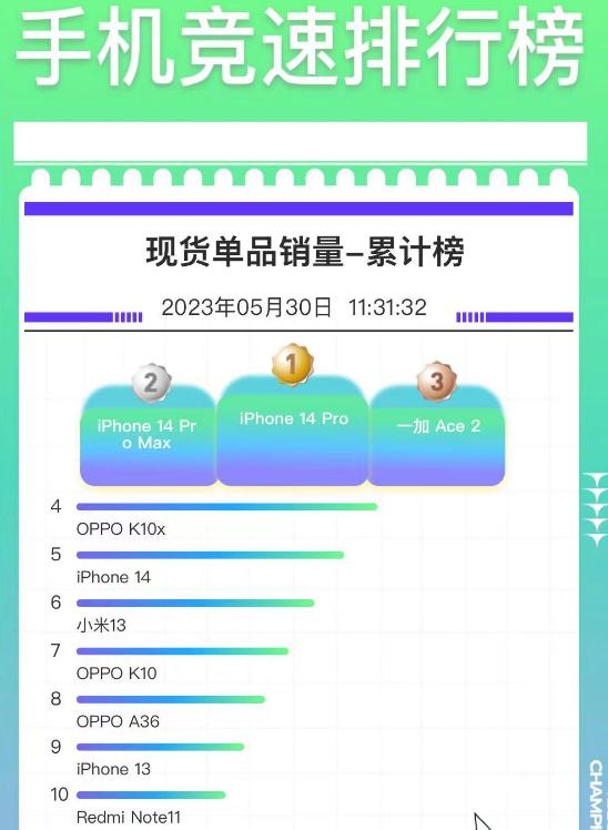 618苹果手机销量第一排名榜,618苹果手机销量超过华为手机