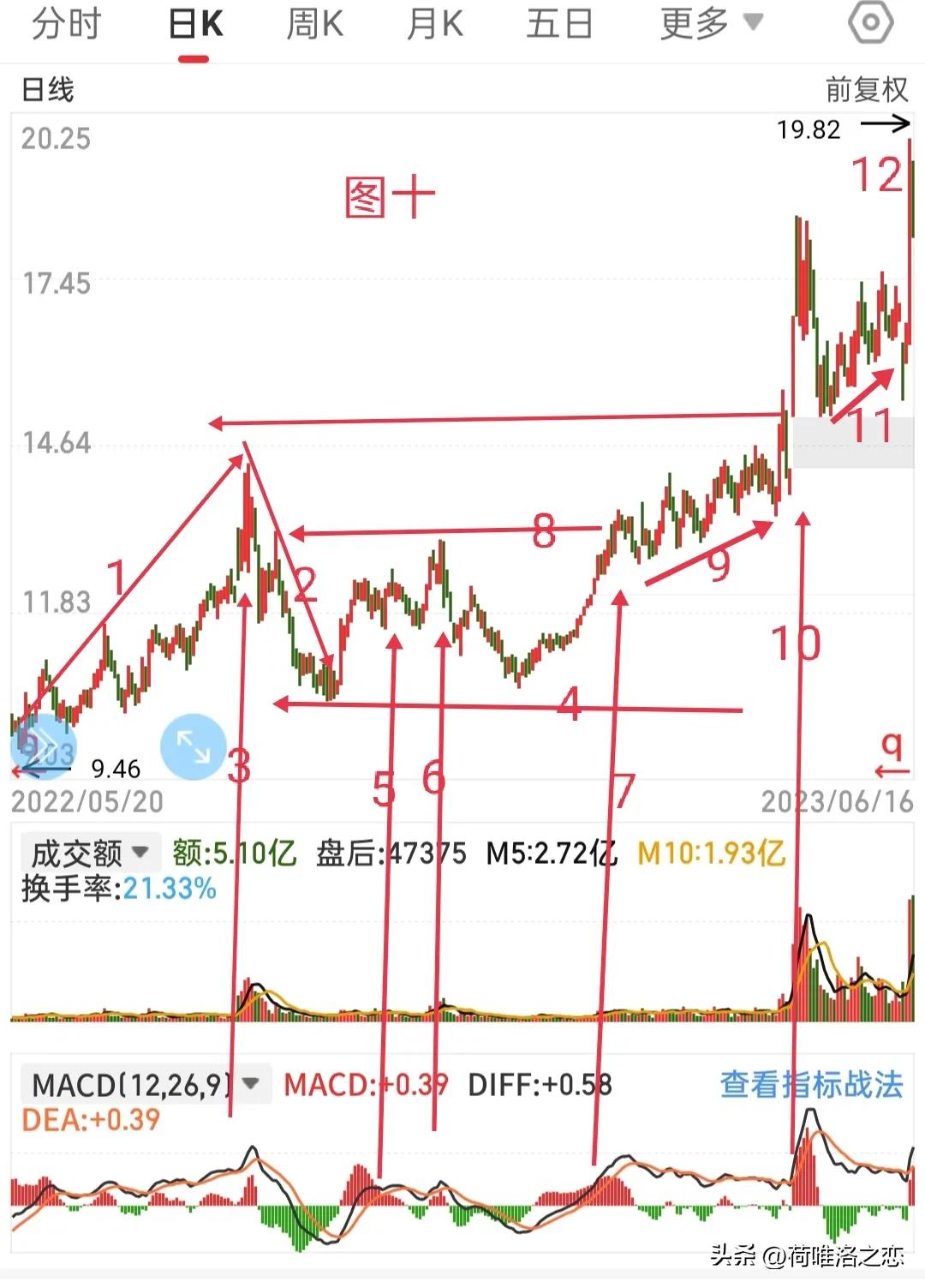 何氏乱画法之趋势线，量线，MACD的对比，再次领略指标之王的魅力