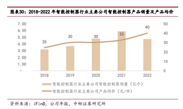 智能控制器高端市场,家电控制器行业特点