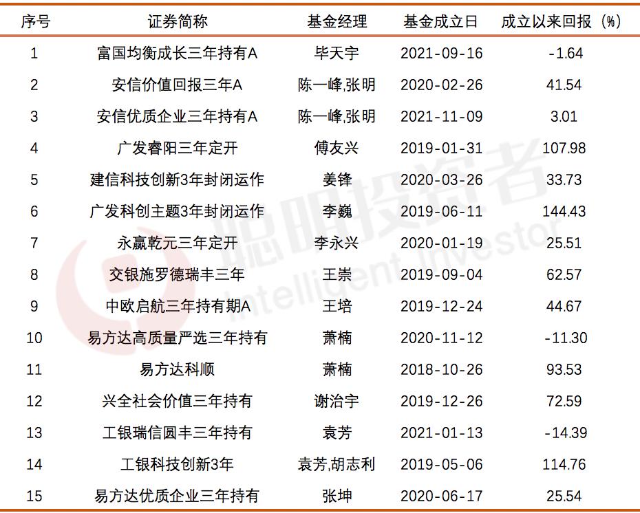 一般3年封闭的基金到期后会赔吗,封闭三年的基金好不好
