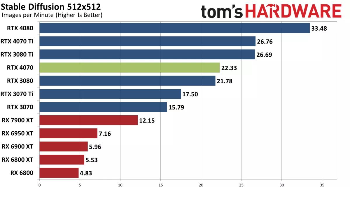 geforcertx407012g显卡跑分27万,rtx4070显卡发售