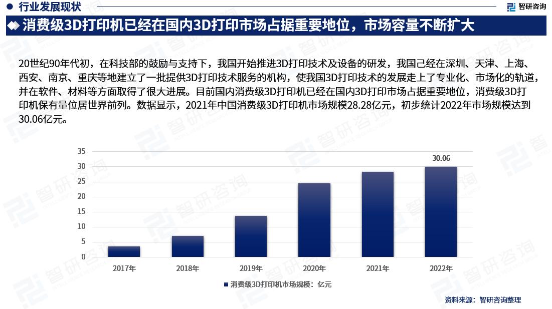 消费级3d打印机市场,2022年3d打印市场规模及增速