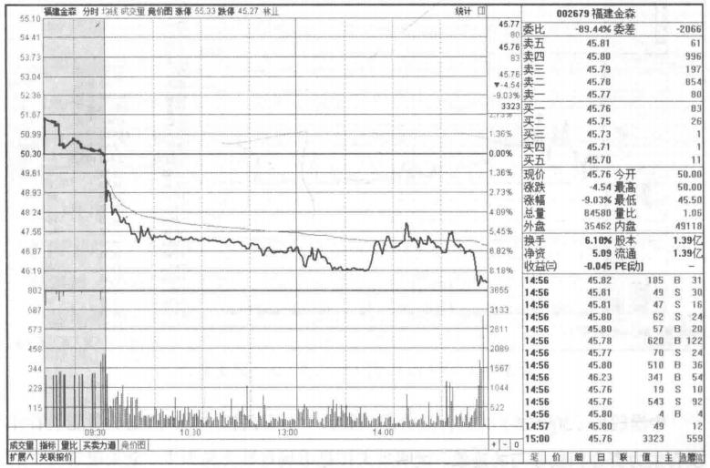 集合竞价却隐藏着主力手段,集合竞价看懂主力操盘意图