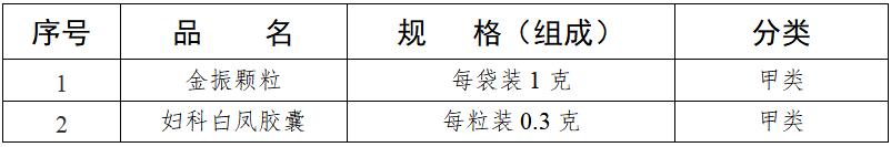 国家药监局：药店销售33种药，不用处方了