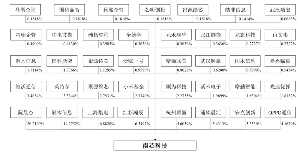 雷军第一家投资的芯片公司,雷军投资上市的第1个半导体公司