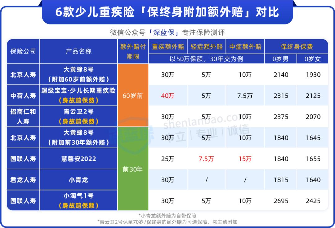 2020十大良心少儿重疾险排行,2023少儿重疾险测评
