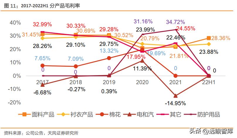 一体化色织产业链龙头，鲁泰A：产品结构升级+新兴市场发力促成长
