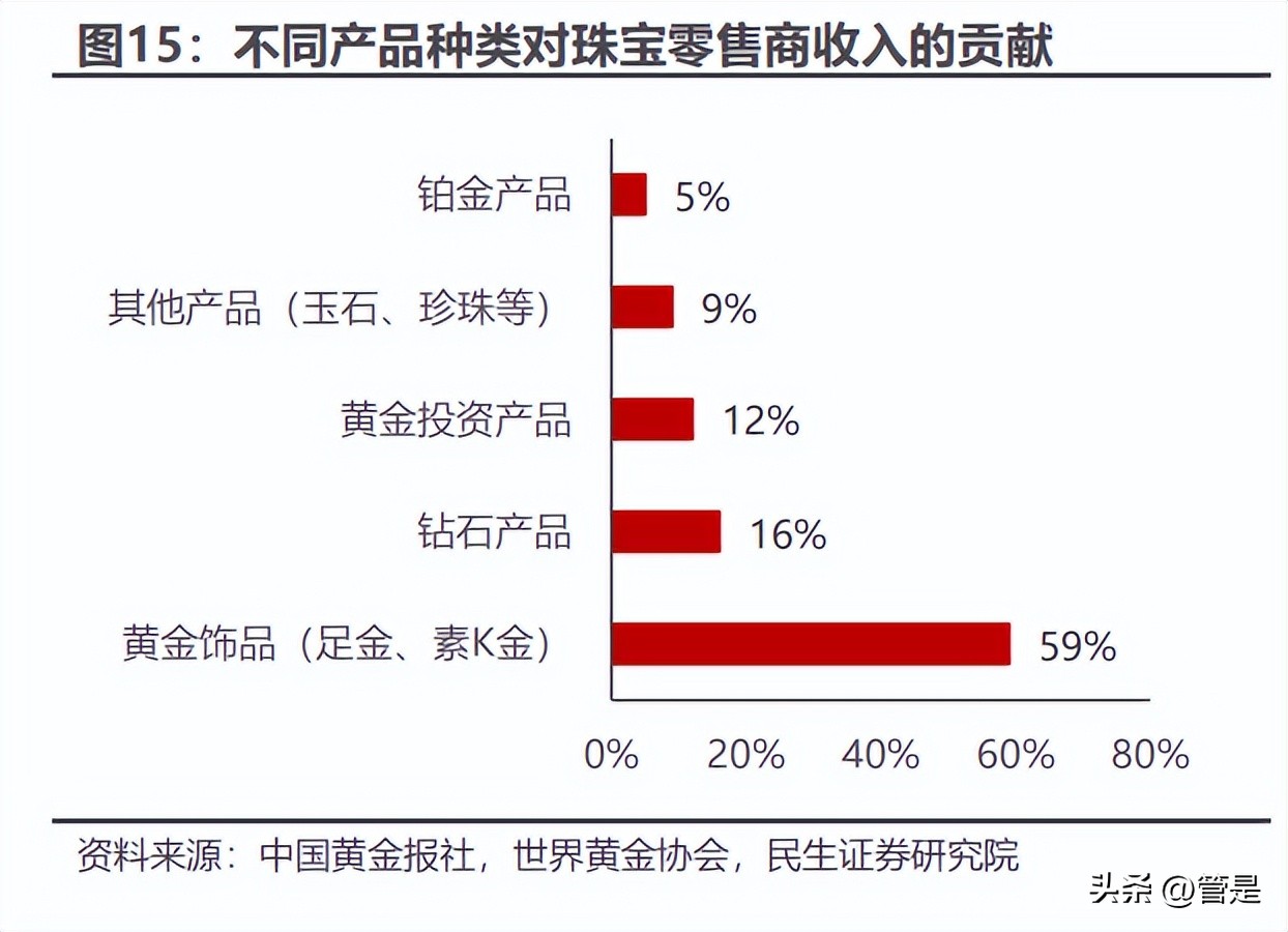 周大生创新之光,周大生投资逻辑