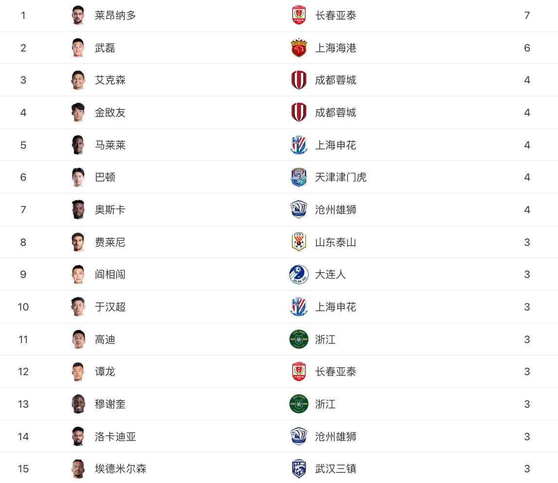 中超[5.24]:积分榜战况,大连人1:2浙江,上海海港3:2河南