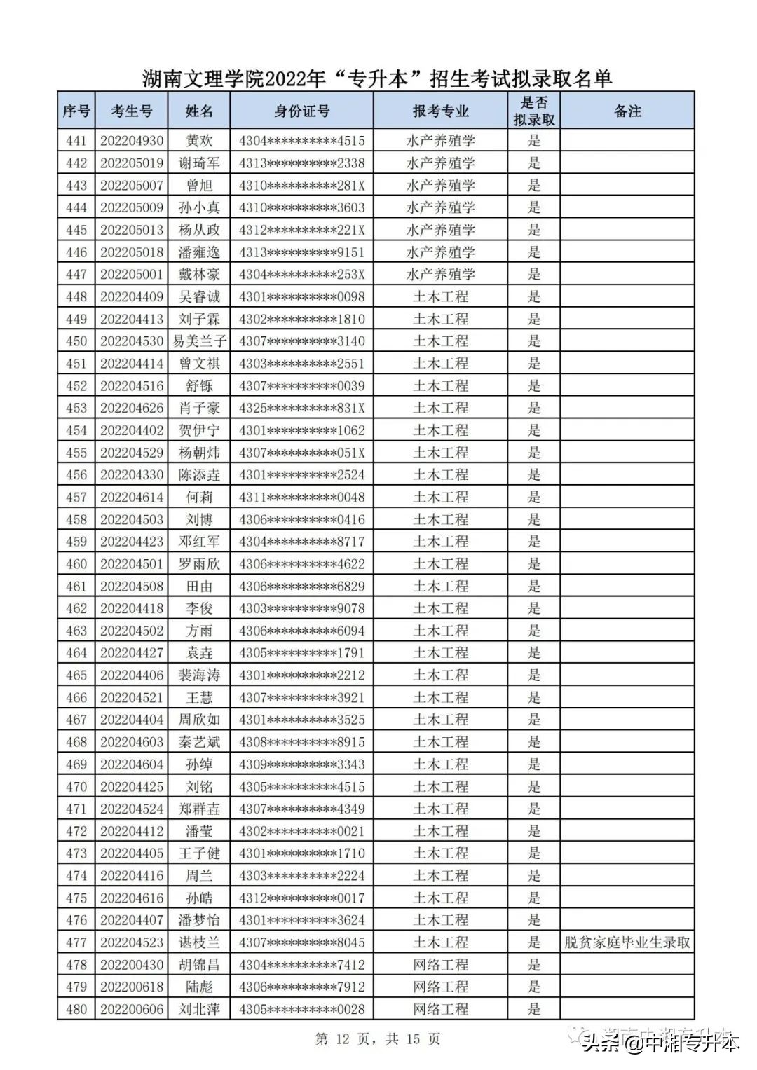 湖南文理学院2022年专升本,湖南文理学院专升本2022拟录取