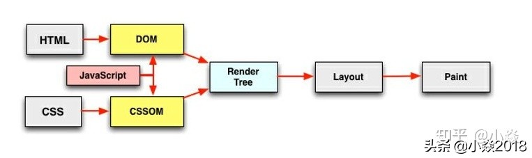 前端浏览器开发流程图解析,url渲染到页面的过程