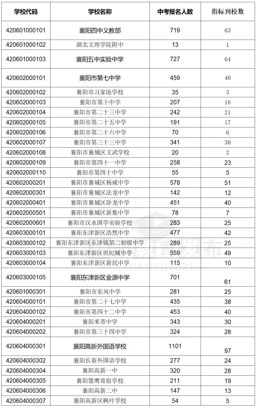 襄阳市四中五中指标到校名额,襄阳四中五中是百强校吗