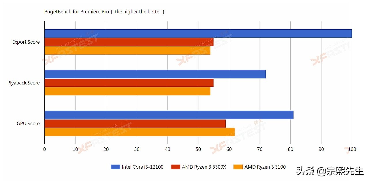 corei3怎么样,英特尔i32100处理器怎样