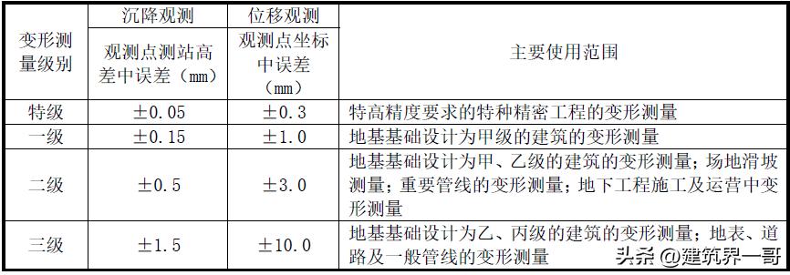 超高层建筑必须进行哪些变形测量,超高层建筑测量