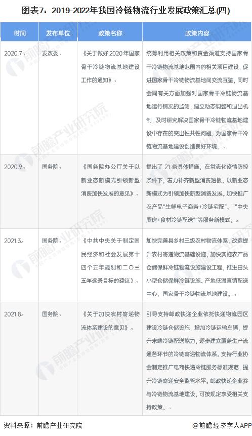 2023年冷链物流行业,2022冷链物流政策盘点分析