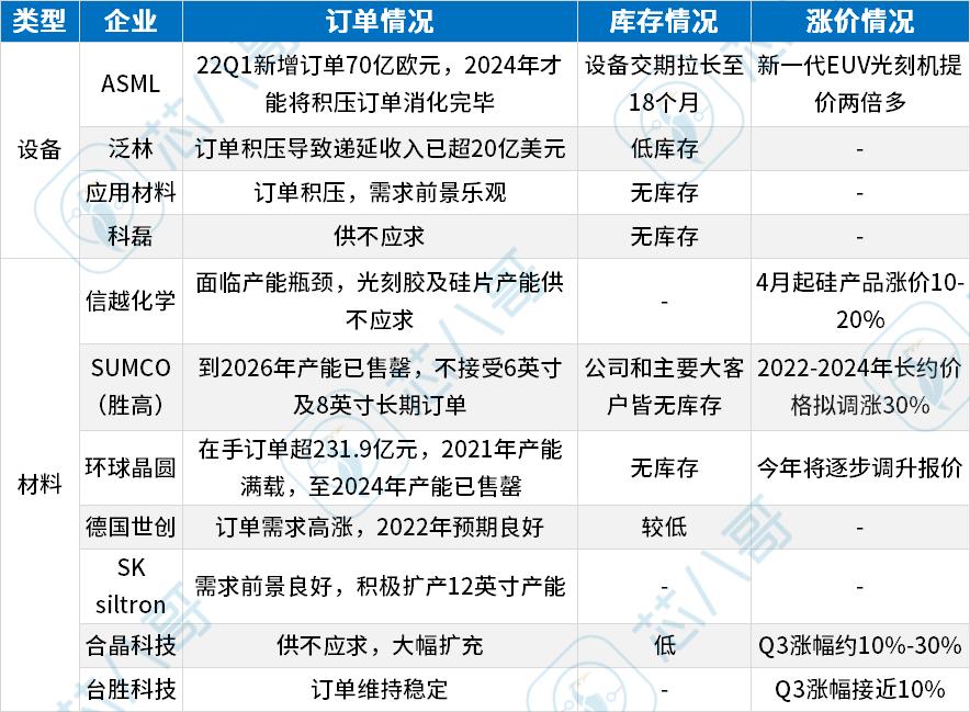 《2022Q2电子元器件采购与行情预判》|芯八哥季报