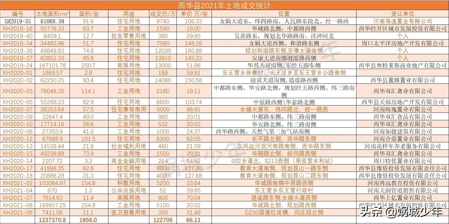 周口市西华县土地挂牌公告,西华土地公示