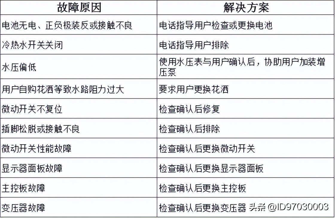 万和燃气热水器上的图标什么意思,万和燃气热水器报警代码表
