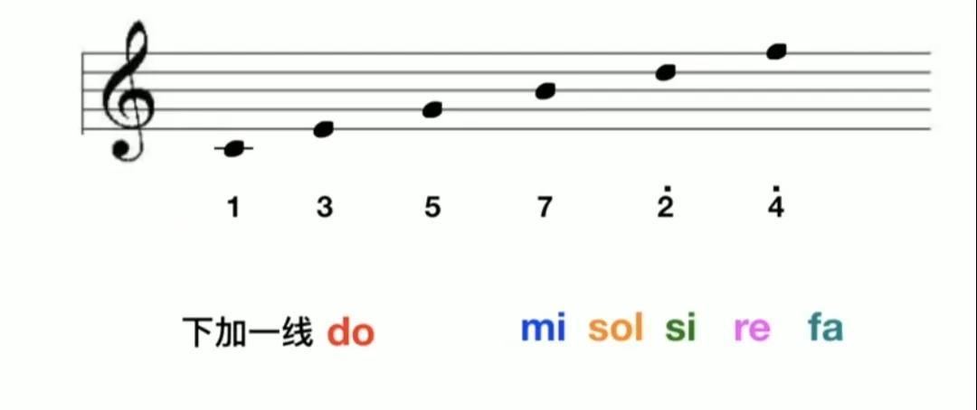 怎样快速记住五线谱上音符的位置,5岁孩子怎么快速认五线谱音位