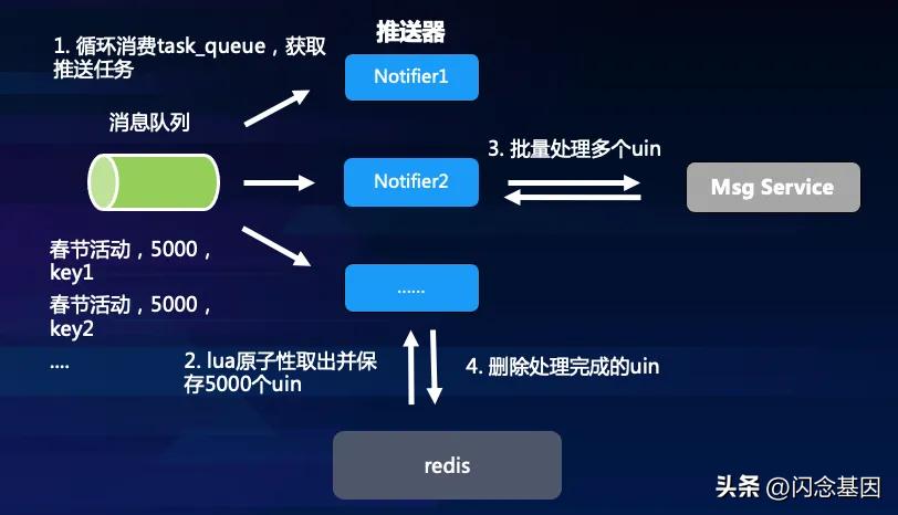 国民应用QQ如何实现高可用的订阅推送系统