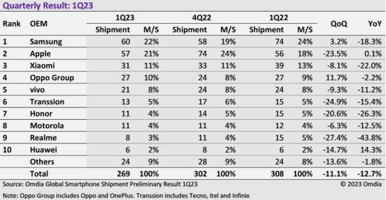 最新全球手机TOP10:非洲手机之王拿下第七名,华为排末尾