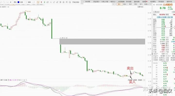 缠论趋势交易技巧,缠论在期货上的成交量分析