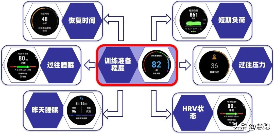 从训练到日常生活：完整解读跑者应该如何看懂跑表数据