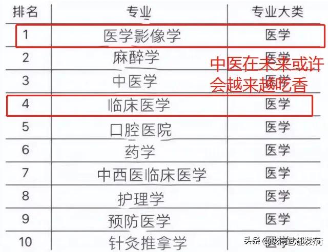 临床医学专业十大专业排名,临床医学专业是最顶级的专业