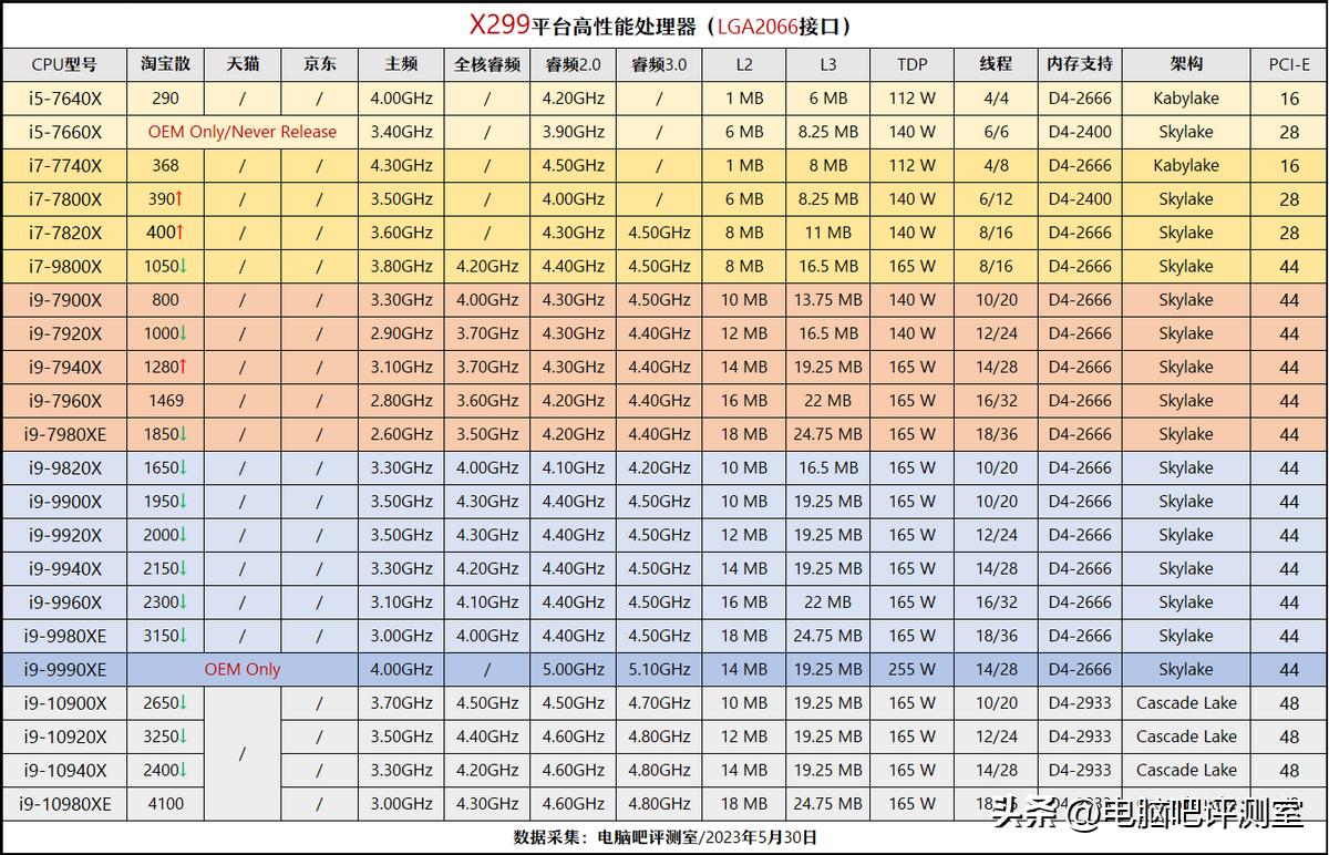 【2023年6月】6月装机走向与推荐（市场分析部分/总第86期）