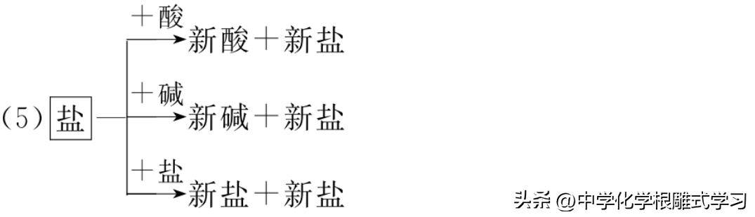 化学中考物质分类,物质的分类与转化