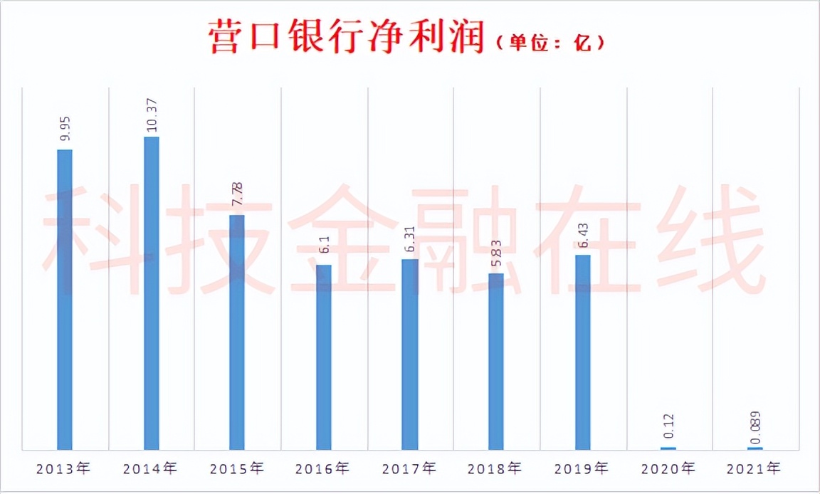 营口银行第一大股东,营口银行十大股东