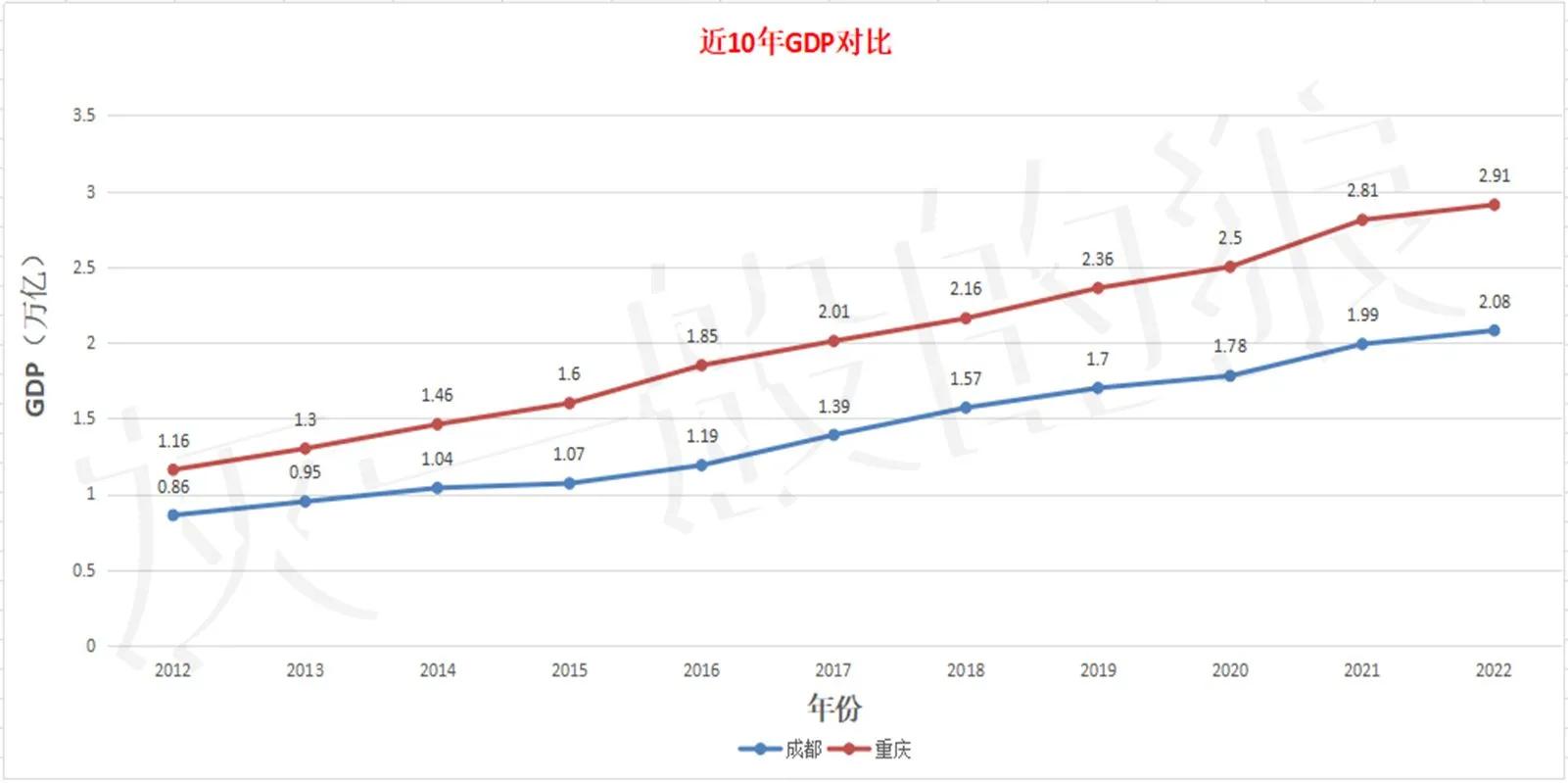 成都重庆哪个才是西南第一,成都重庆硬实力对比