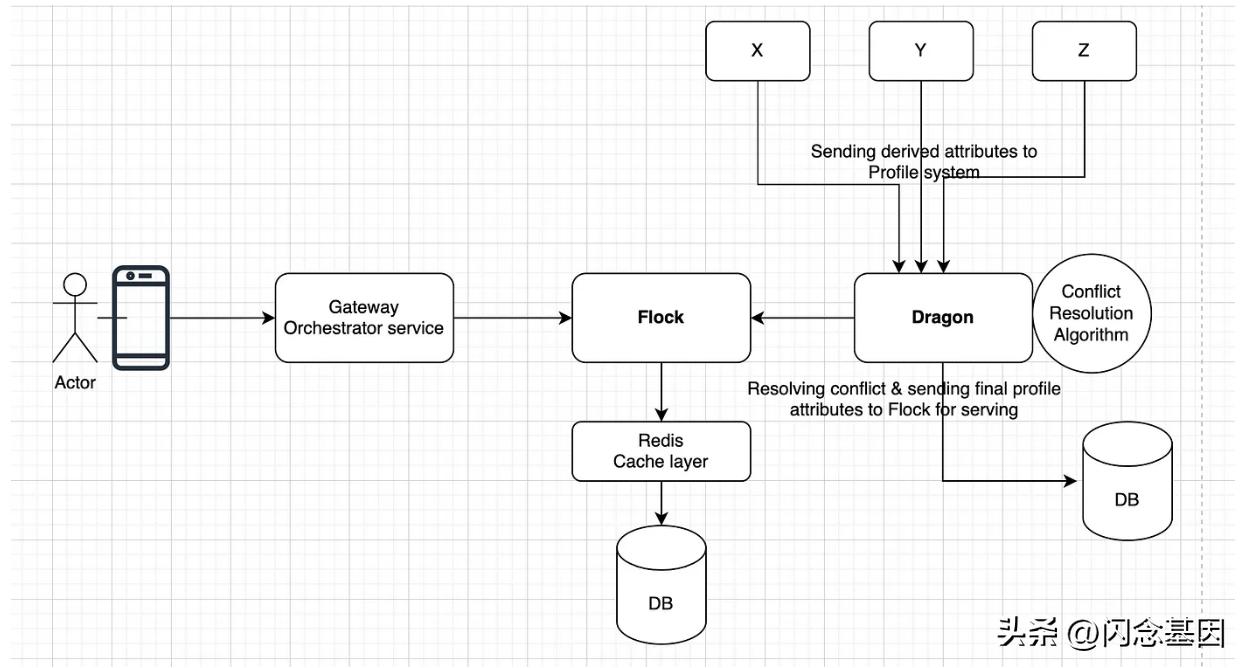 我们如何设计多配置文件系统,译文