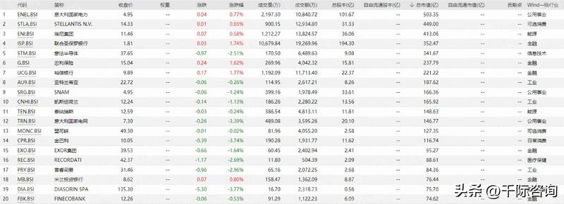 富时法国ric封顶指数研报,意大利富时MIB指数日内跌幅达1%