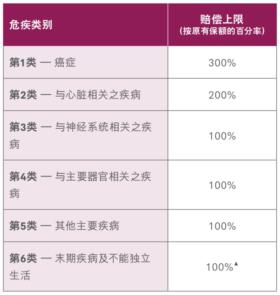 香港友邦重疾险加裕智倍保,香港友邦重疾险保终身30万性价比