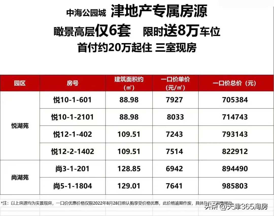 魔幻！新梅江加推涨价，西青洋房特惠108万起