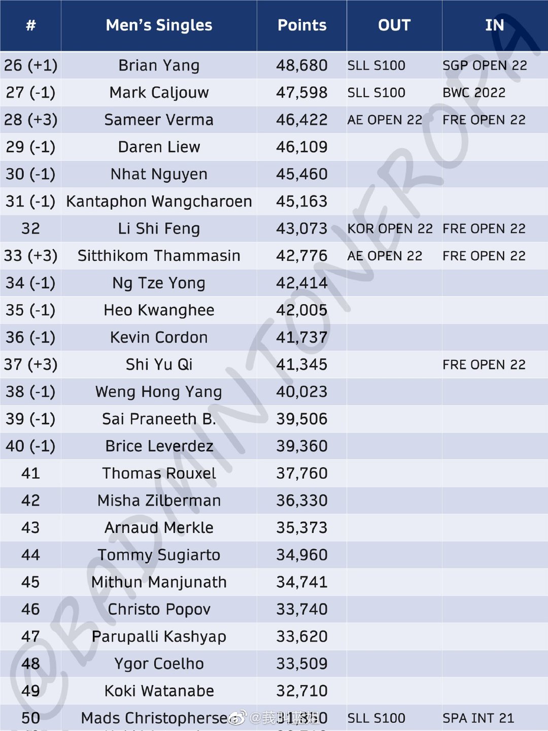 羽联最新世界排名纪录,羽联世界排名完整版