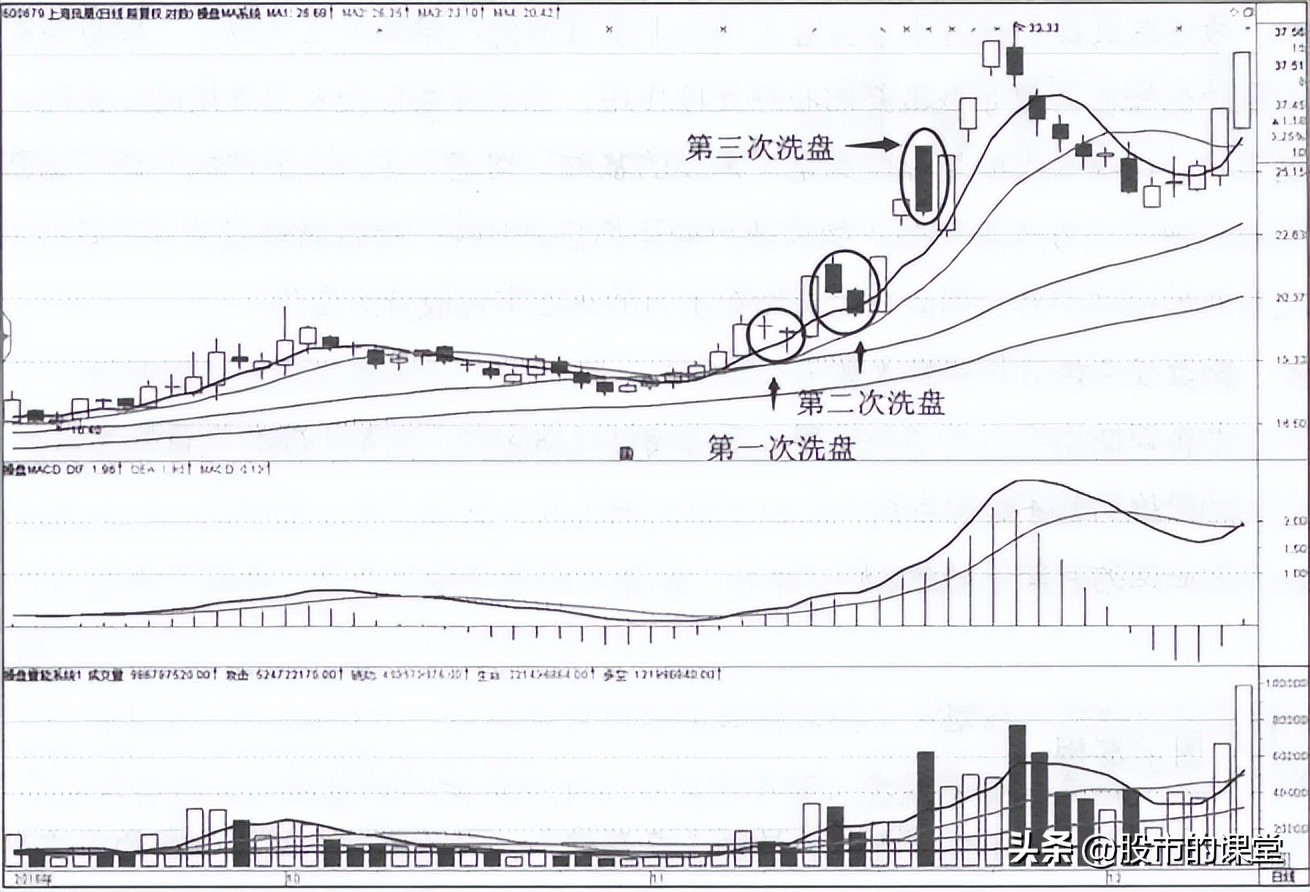 如何看筹码峰判断主力洗盘或出货,炒股短线知识