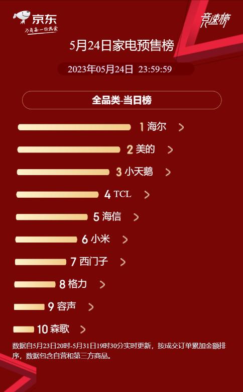 京东618空调预售排行榜,京东家电9月超级新品季预售开启