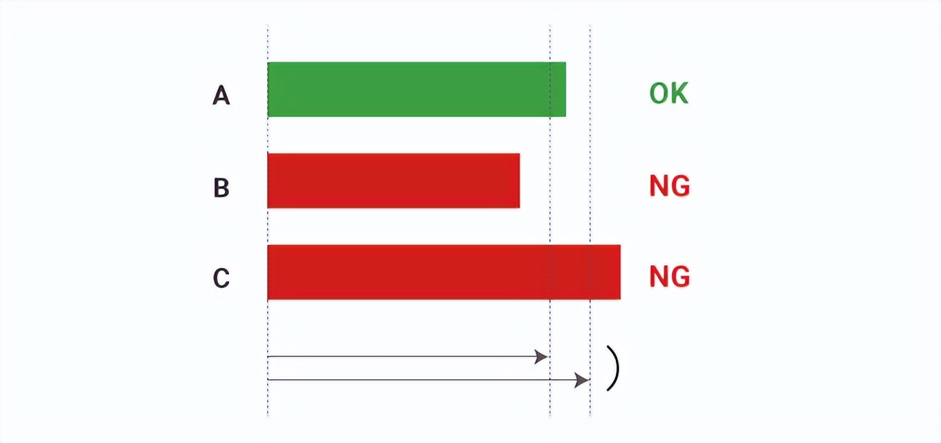 测量技术规范要求,尺寸测量的测量项目及要求