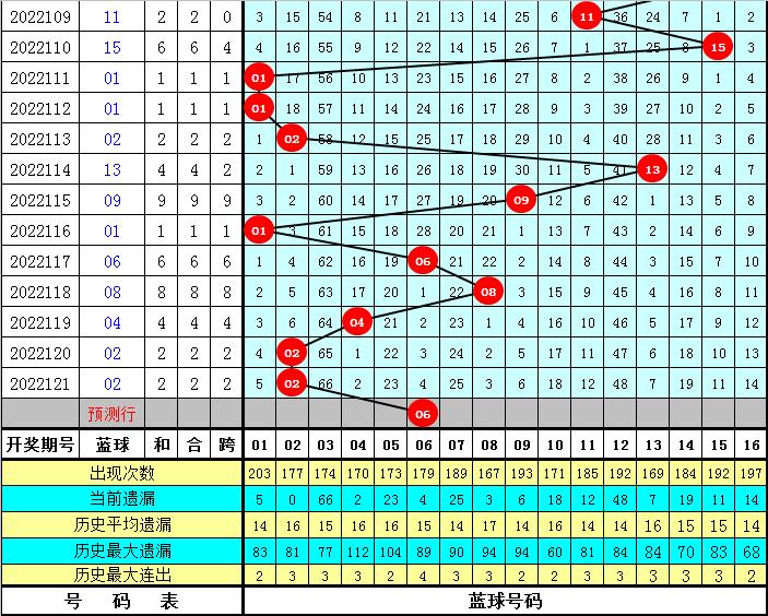菲姐双色球第2022122期预测：蓝球精选0路号，一码推荐06