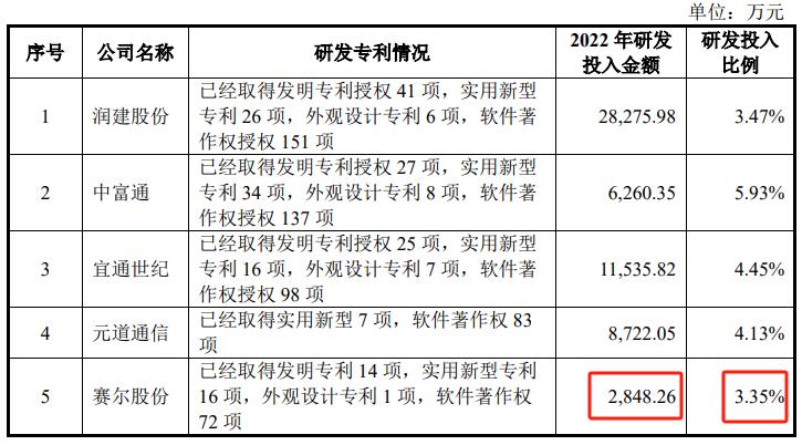 什么情况？赛尔股份报IPO前夜，24岁小伙潜伏，实控人大舅子转股